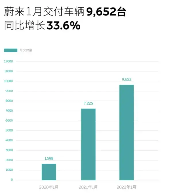 造车新势力1月份销量盘点 小鹏汽车夺冠 蔚来汽车掉队 哪吒过万辆