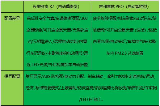 “拆解”见品质，长安欧尚X7的诚意，连吉利博越PRO都没做到