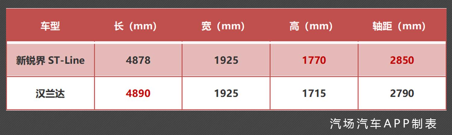 新锐界ST-Line对标汉兰达，谁才是同级别的最强空间？