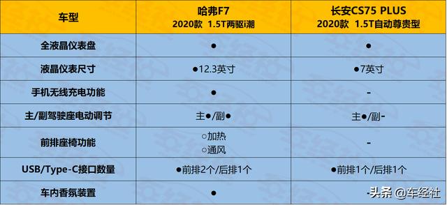 向智能进化，哈弗F7与CS75 PLUS强强对决，谁能站上C位？