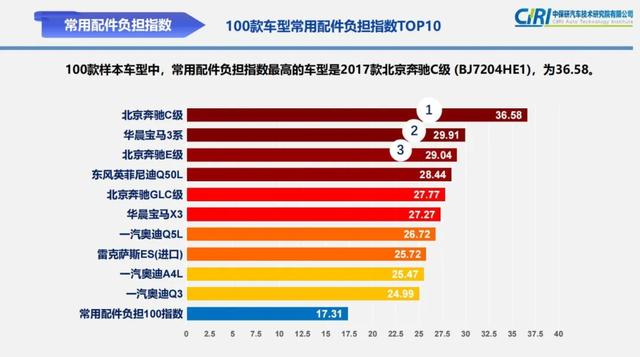 你的车值多少个前大灯？中保研最新零整比数据告诉你答案