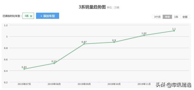 对不起，键盘侠！宝马新3系的销量让你们失望了