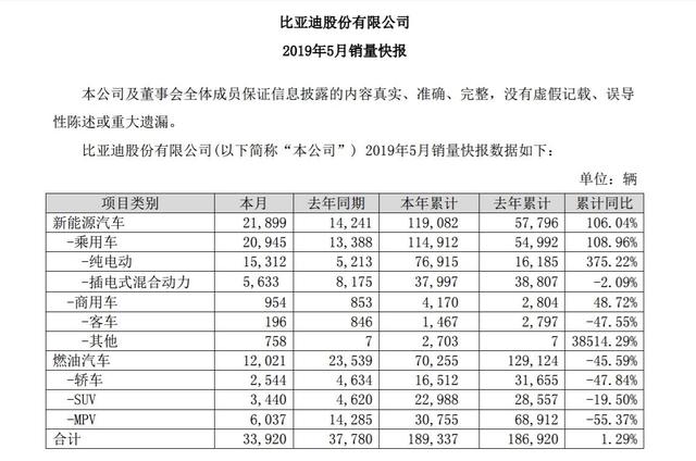 比亚迪新能源累计增长106%，政策利好下，销量或将继续爆增