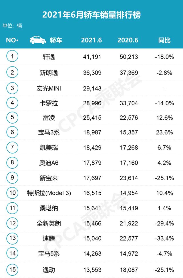 6月轿车销量排名出炉，轩逸夺冠，宏光MINI战胜丰田畅销王？