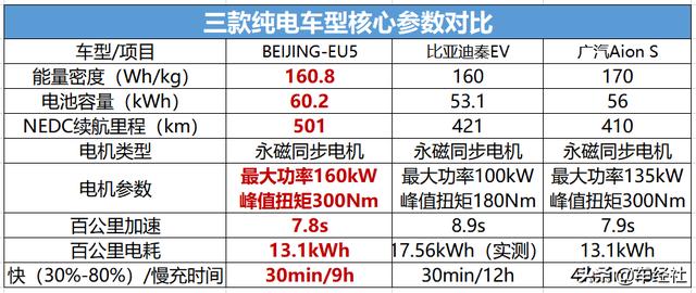 BEIJING-EU5/比亚迪秦EV/广汽新能源Aion S三款纯电轿车怎么选？