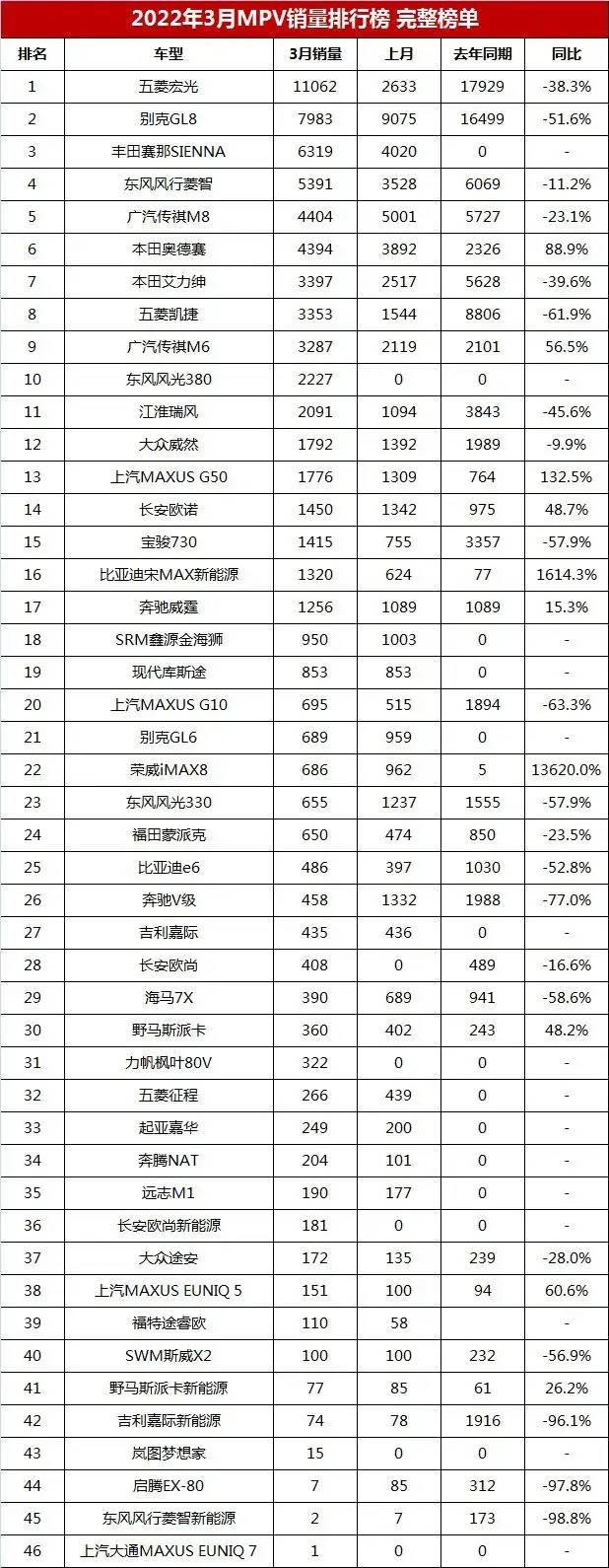 3月轿车、SUV、MPV销量完整版 快看你家车排第几名？