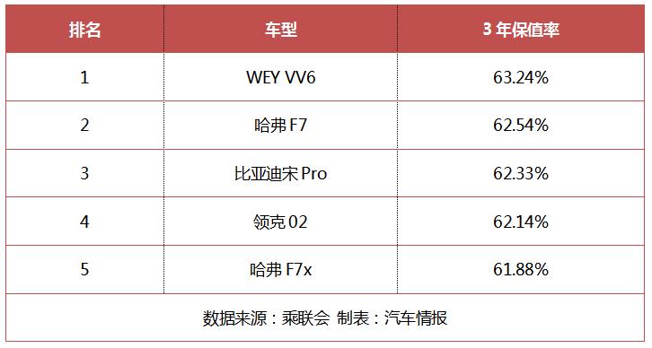 国产紧凑SUV保值率公布，VV6拿下第一，宋Pro力压领克02