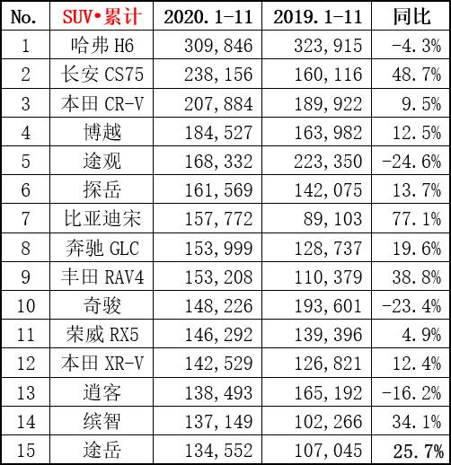 11月SUV销量出炉，哈弗H6再破5万，就问CS75服不服？