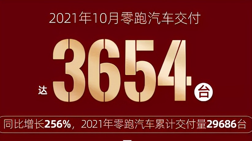 零跑汽车10月订单破万台 交付3654台 同比增长256%