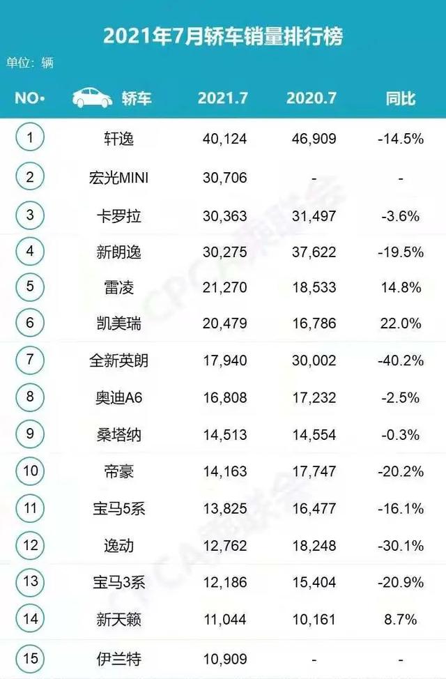 自主品牌持续走强 比亚迪成新能源“王者”| 7月车市