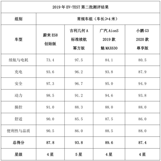 EV-TEST 2019年第二批测评结果新鲜出炉 几何A获得唯一5星