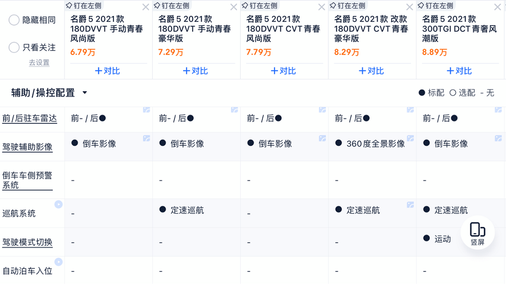 MG5高销量是上汽试错后的成果？运气好？网友：换张脸可能就够呛