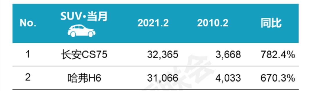 4月SUV销量榜│哈弗H6再失销冠，但更值得注意的是……