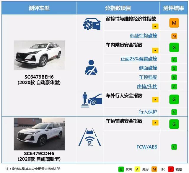 C-IASI 2019年第二批长安CS75 PLUS测评结果发布