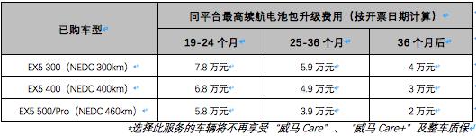 最多可获得2万现金券，威马这次真用心！推出车主关怀计划3大举措