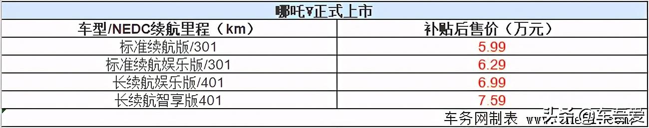 智能配置丰富 哪吒V正式上市 补贴后售5.99-7.59万元