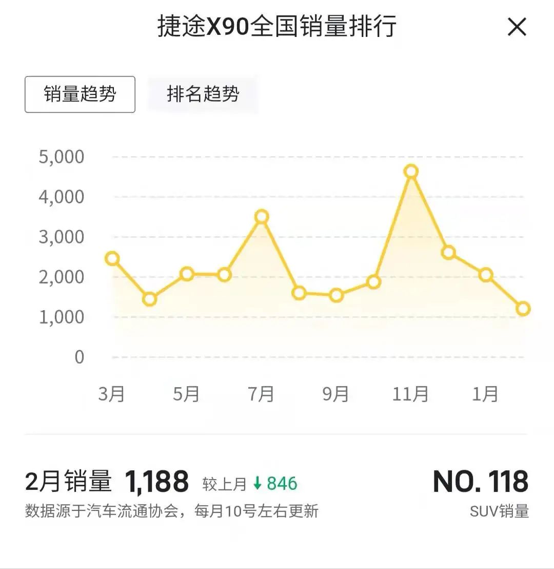 在售车型没销量 靠新车刷存在感 捷途大圣能救市吗？