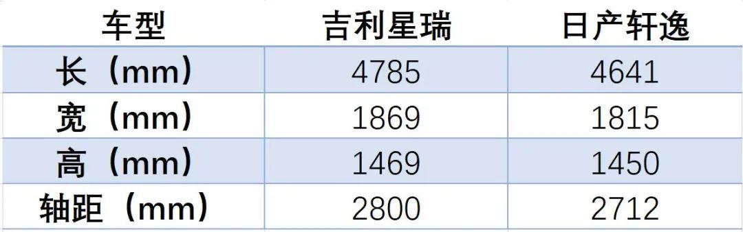吉利星瑞对比轩逸，是否能将家轿之王拉下马？