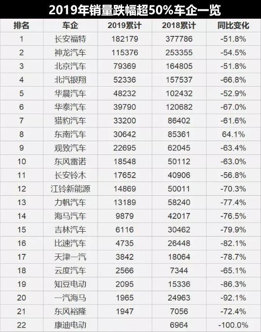 自主品牌将遭遇最艰难一年，价格战已无效果，这些品牌恐难过冬