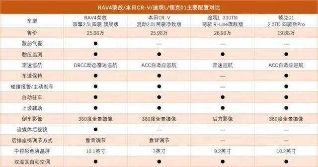 流金岁月，经典与新秀的碰撞，为何全新RAV4荣放会胜出