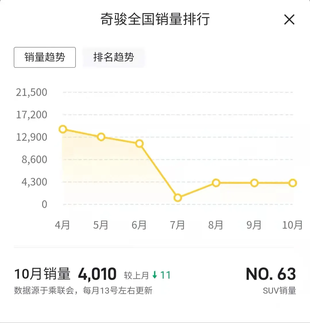 三缸奇骏“扶不起的阿斗”？10月新奇骏销量仅3305辆