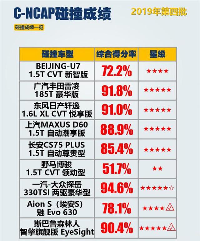 C-NCAP：孤单寂寞，有了中保研，五星批发部出两星车，都没人关注