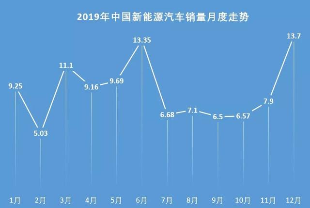 2019年新能源乘用车市场销量达106万辆，年内呈前W后U型走势