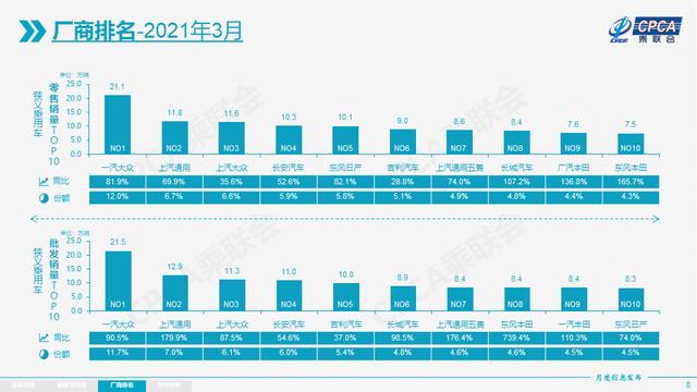 3月车企销量前十名盘点 自主3强入榜 长安汽车领跑