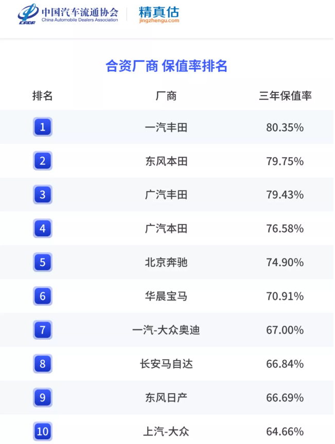 日系最强横，国产还很弱，2021年保值率最全榜单，买车请参考一下