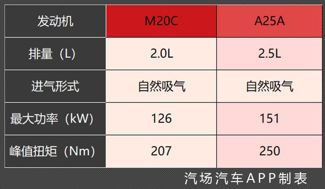 广汽丰田推3款全新发动机，凯美瑞/CH-R将搭载，雷凌换3缸