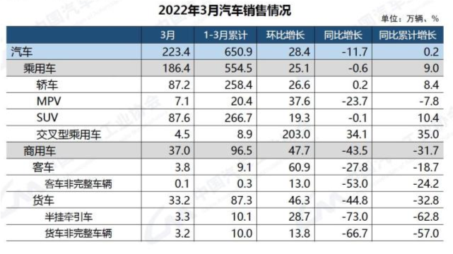 车市整体运行平稳，新能源车挑起大梁Q1产销超百万