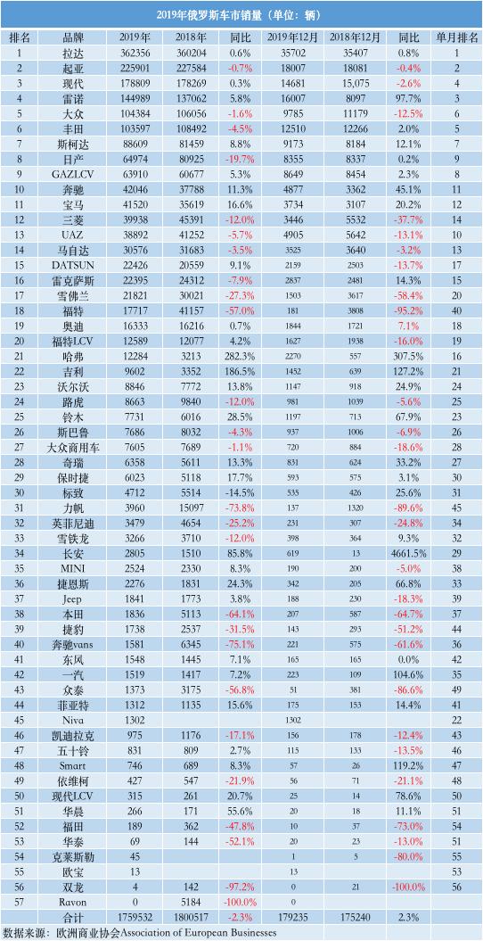 2019年俄罗斯车市分析：现代、起亚进前三，雷诺比大众卖得好