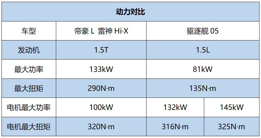 省油家轿对决，帝豪L 雷神Hi·X与驱逐舰05该怎么选？