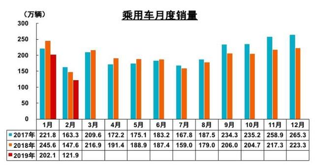 2月车市继续低迷，自主前十中仅3家销量增长，两车企跌幅超40%