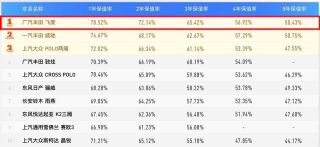 2018年轿车保值率排行榜：雅阁最保值，红旗H7榜上有名