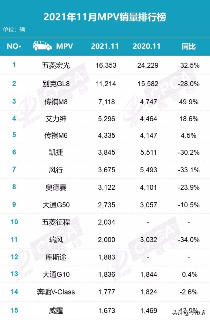 11月MPV销量排名出炉，传祺M8劲增5成，大众威然销量成迷