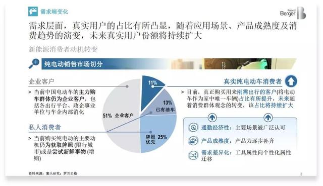 罗兰贝格：纯电是大方向，插电混动、增程式都是过渡产品