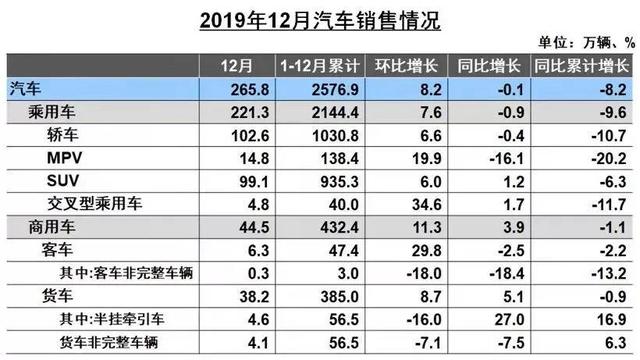 马太效应加剧，2020年汽车市场将“赢家通吃”