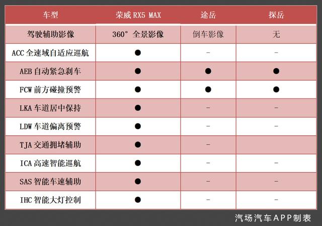 三车对比，荣威RX5 MAX如何杀出合资重围？