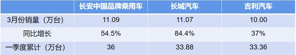 自主三强3月成绩：长安销量最高，长城增长最猛，吉利表现最均衡