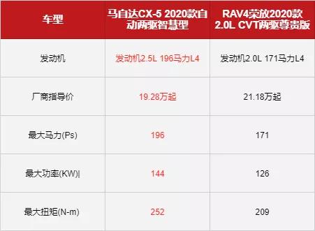 做一个价值20万的选择那么难么?热门SUV—CX-5、全新荣放大比拼