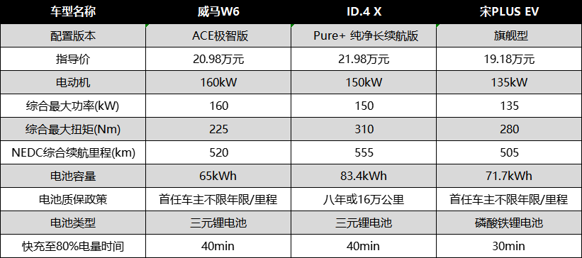 高端纯电SUV硬碰硬 20万级EV车型谁更适合你