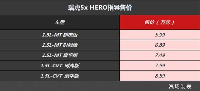 售价5.99万起，瑞虎5x HERO上市，配置升级/价格进一步下探