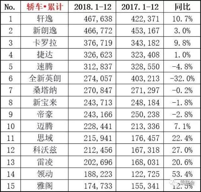 2018年12月销量榜单,朗逸憾失榜首,CR-V干翻途观