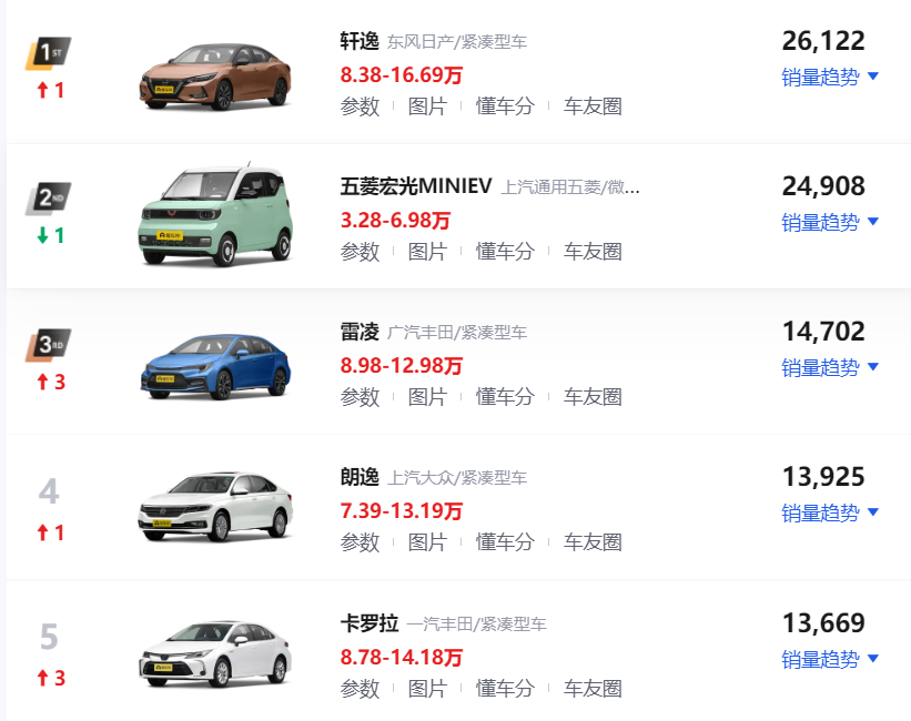 4月SUV、轿车、MPV销量排行榜出炉 快看你家车排第几名？