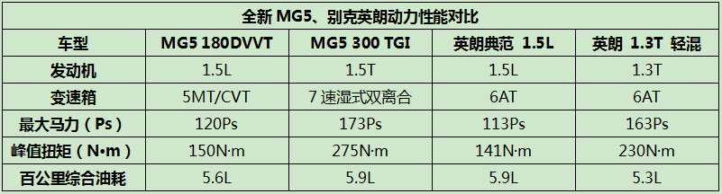 品质为王，全新MG5和别克英朗，谁更能抓住年轻人的小心思？