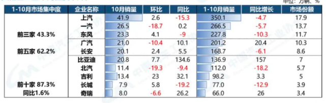 中汽协：10月销量环比微降，车市向上趋势不变！