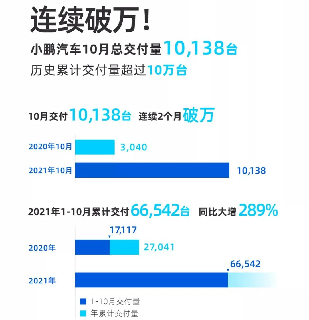 新势力10月交付量出炉，小鹏破万夺第一，蔚来环比暴跌