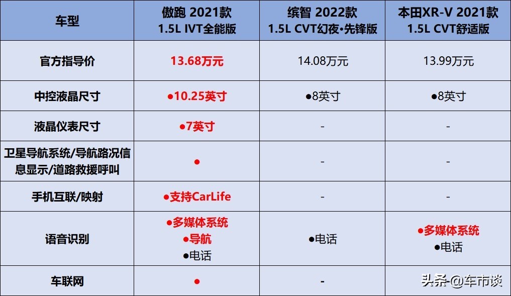又酷又飒又省油，城市小型SUV全能宝藏车型，还看起亚傲跑