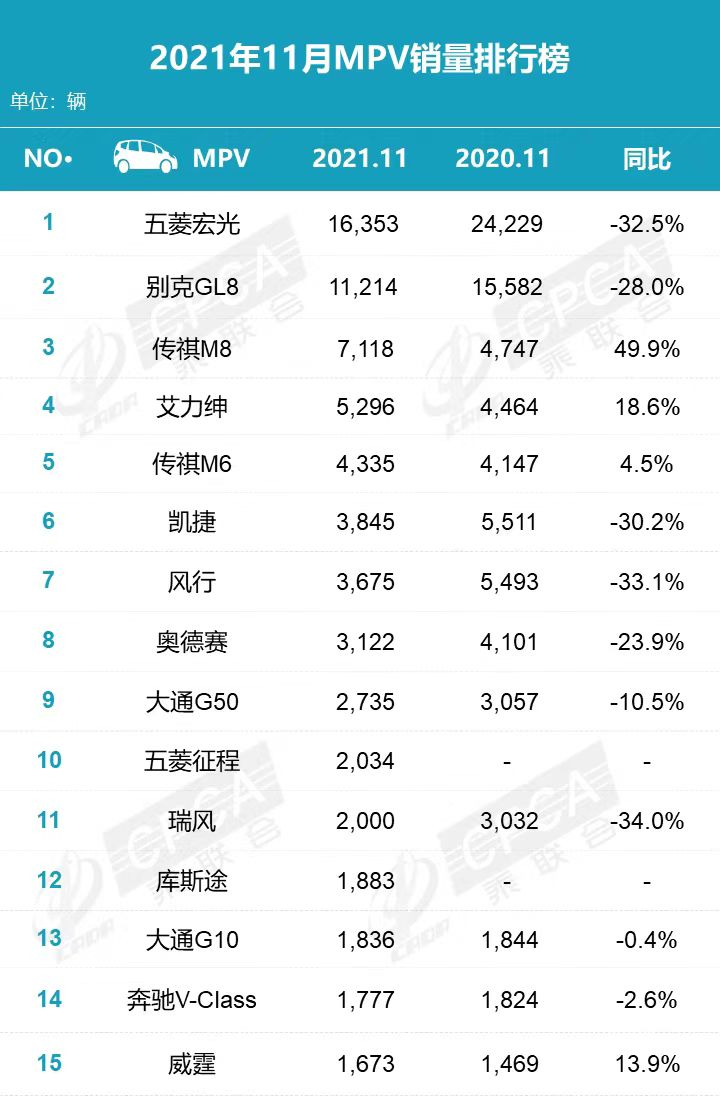 11月MPV销量排行：五菱宏光第1，GL8第2，凯捷第6，奥德赛第8